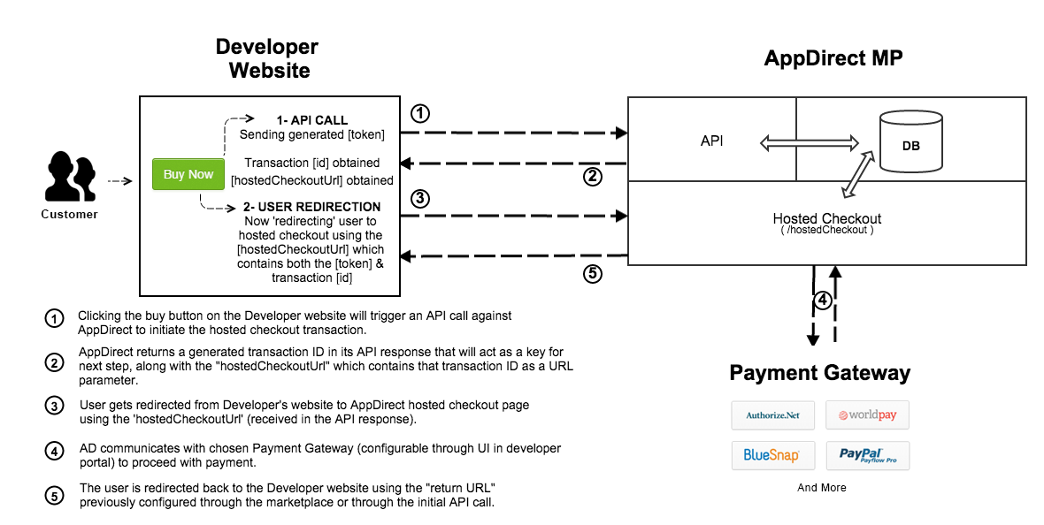 Hosted Checkout