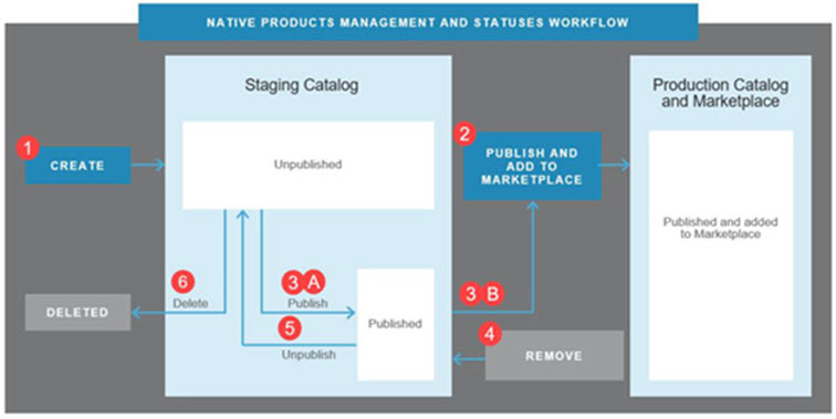 product catalogs overview