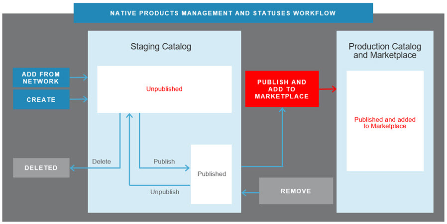 Publish unpublished products diagram