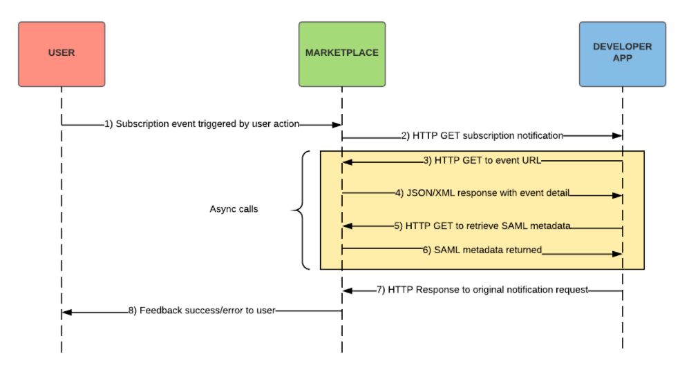 SAML developer service provider configuration