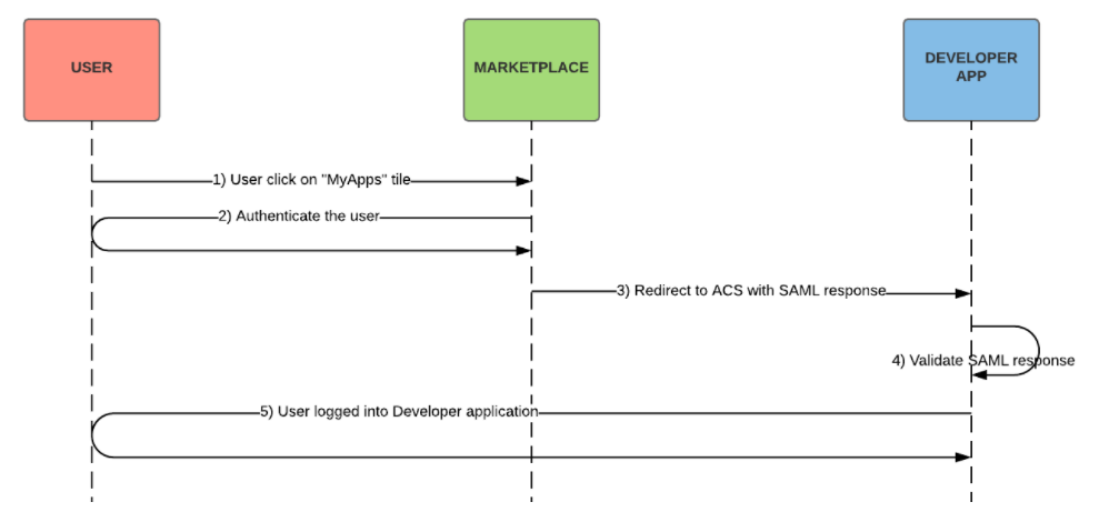 Identity Provider-Initiated SSO Flow