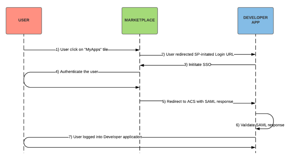 Service-provider initiated SSO flow