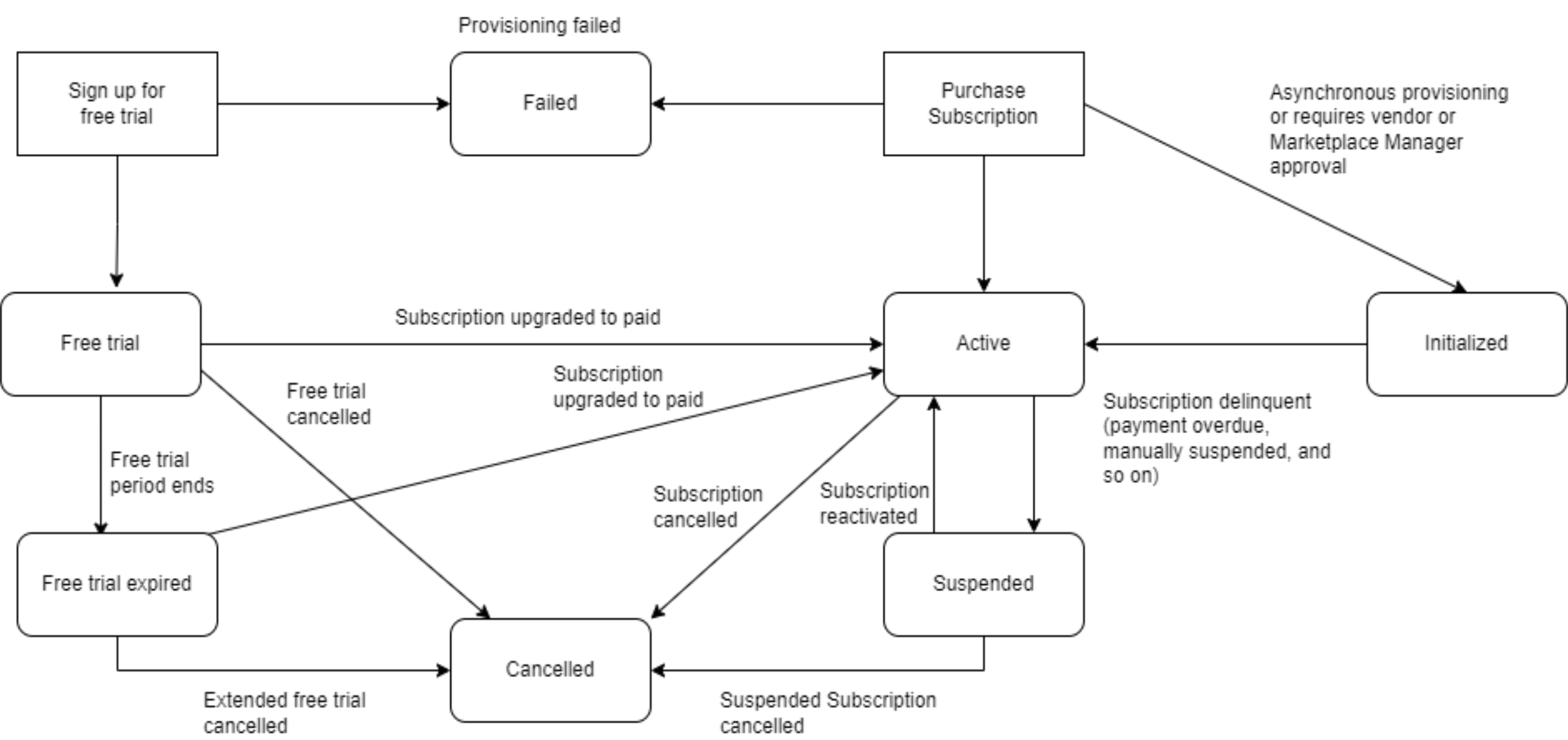 Subscription lifecycle